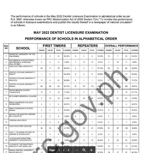 prc dentistry board exam 2024 result|DLE RESULTS 2022: Dentistry Exam Result November.